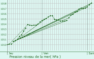 Graphe de la pression atmosphrique prvue pour Asnan
