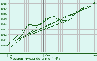 Graphe de la pression atmosphrique prvue pour Lormes