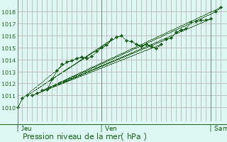 Graphe de la pression atmosphrique prvue pour Myennes