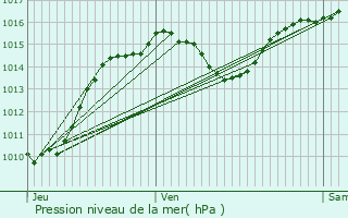 Graphe de la pression atmosphrique prvue pour Villeneuve-de-la-Raho