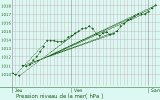 Graphe de la pression atmosphrique prvue pour Aunay-en-Bazois