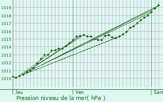 Graphe de la pression atmosphrique prvue pour Villemoisson-sur-Orge