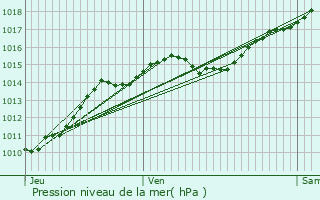 Graphe de la pression atmosphrique prvue pour Mhre