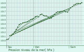 Graphe de la pression atmosphrique prvue pour Magny-Cours