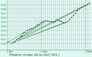 Graphe de la pression atmosphrique prvue pour Beaumont-sur-Oise