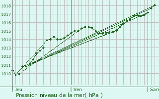 Graphe de la pression atmosphrique prvue pour Vandenesse