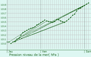 Graphe de la pression atmosphrique prvue pour Montsoult