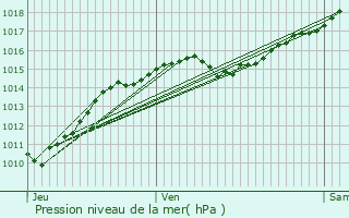 Graphe de la pression atmosphrique prvue pour Saint-Seine