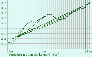 Graphe de la pression atmosphrique prvue pour Charrin