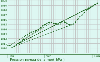 Graphe de la pression atmosphrique prvue pour Mry-sur-Oise