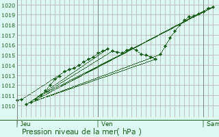 Graphe de la pression atmosphrique prvue pour Troussures