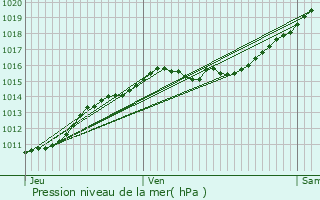 Graphe de la pression atmosphrique prvue pour Saint-Chron