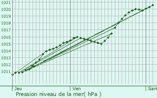 Graphe de la pression atmosphrique prvue pour Le Trport