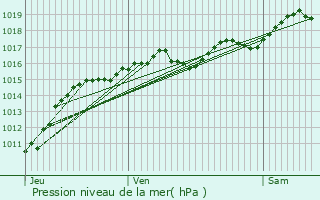 Graphe de la pression atmosphrique prvue pour Valignat