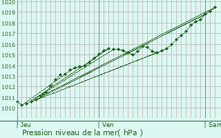 Graphe de la pression atmosphrique prvue pour Vlizy-Villacoublay