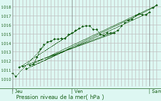 Graphe de la pression atmosphrique prvue pour Urzy