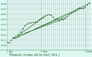 Graphe de la pression atmosphrique prvue pour Druy-Parigny