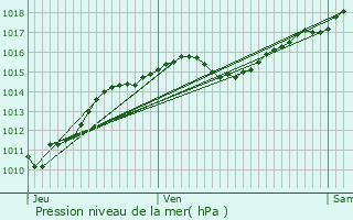Graphe de la pression atmosphrique prvue pour Cossaye