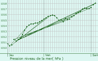 Graphe de la pression atmosphrique prvue pour Avril-sur-Loire