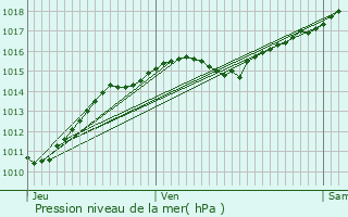 Graphe de la pression atmosphrique prvue pour Neuilly-en-Donjon