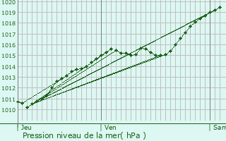 Graphe de la pression atmosphrique prvue pour ragny