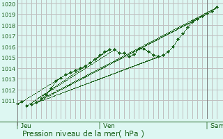 Graphe de la pression atmosphrique prvue pour Vernouillet