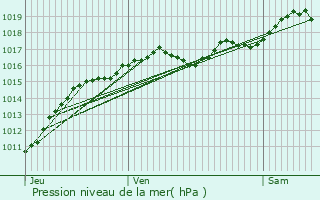 Graphe de la pression atmosphrique prvue pour Deneuille-les-Mines