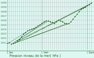 Graphe de la pression atmosphrique prvue pour Juziers