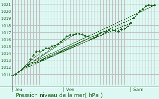 Graphe de la pression atmosphrique prvue pour Lorges