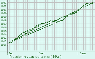 Graphe de la pression atmosphrique prvue pour Plasnes