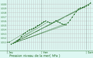 Graphe de la pression atmosphrique prvue pour Chauvincourt-Provemont