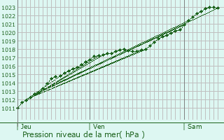 Graphe de la pression atmosphrique prvue pour Heudreville-en-Lieuvin