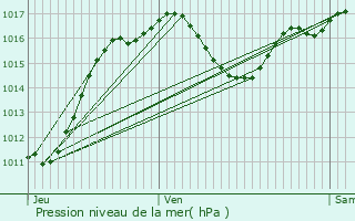 Graphe de la pression atmosphrique prvue pour Saint-Frichoux