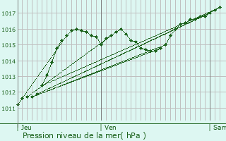 Graphe de la pression atmosphrique prvue pour Rouffiac-des-Corbires