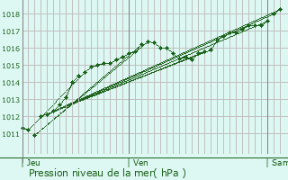 Graphe de la pression atmosphrique prvue pour Ussel-d