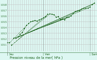 Graphe de la pression atmosphrique prvue pour Charroux