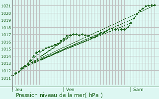 Graphe de la pression atmosphrique prvue pour Villetrun