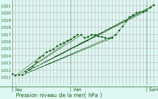 Graphe de la pression atmosphrique prvue pour Le Bosc-Roger-en-Roumois