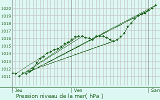 Graphe de la pression atmosphrique prvue pour Villegats