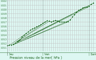 Graphe de la pression atmosphrique prvue pour Colletot