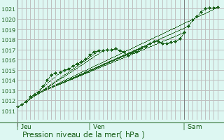 Graphe de la pression atmosphrique prvue pour Saint-Firmin-des-Prs