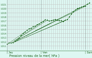 Graphe de la pression atmosphrique prvue pour Saint-Benot-des-Ombres