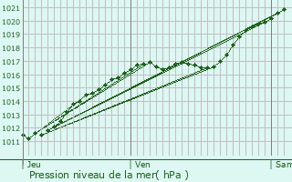 Graphe de la pression atmosphrique prvue pour Glisolles