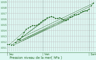 Graphe de la pression atmosphrique prvue pour Pierrefitte-sur-Sauldre