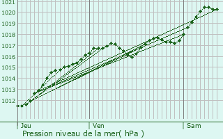 Graphe de la pression atmosphrique prvue pour Lassay-sur-Croisne