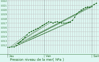 Graphe de la pression atmosphrique prvue pour Aizier