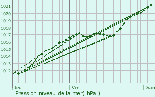 Graphe de la pression atmosphrique prvue pour La Ferrire-sur-Risle