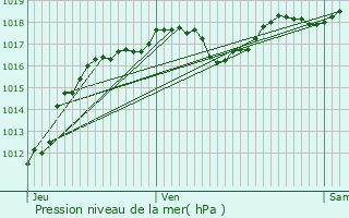 Graphe de la pression atmosphrique prvue pour Laqueuille