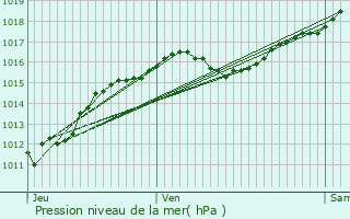 Graphe de la pression atmosphrique prvue pour Theneuille