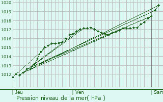 Graphe de la pression atmosphrique prvue pour Herbault